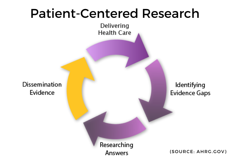 patient-centered research graphic 