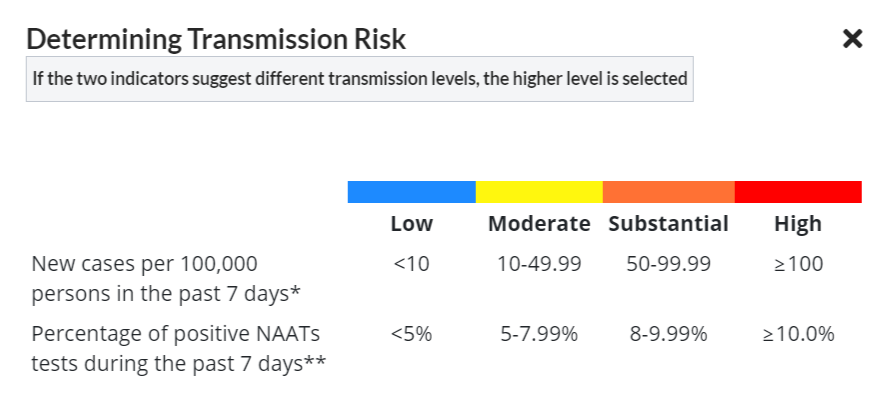 CDC COVID-19 transmission risk definitions. 