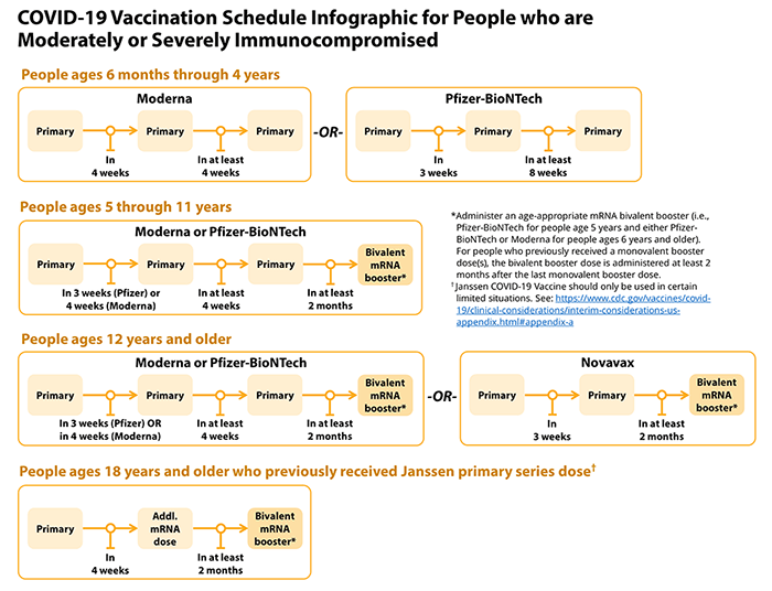 COVID-19 vaccination schedule for people who are moderately to severely immunocompromised.
