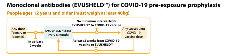 CDC recommendation on timing of COVID-19 vaccines and booster with administration of Evusheld.