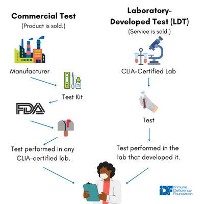 Pipeline for commercial diagnostic tests versus laboratory-developed tests.