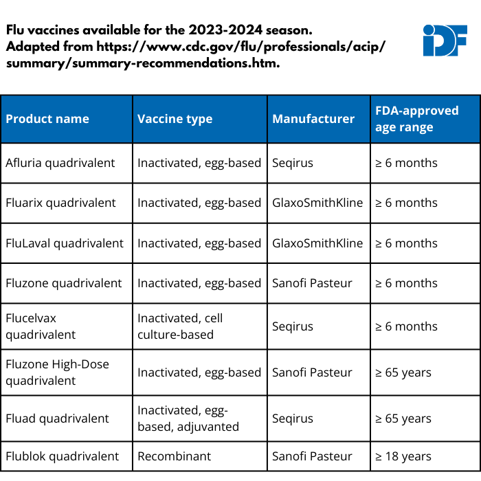 Inactivated and recombinant flu vaccines available for the 2023-2024 flu season.