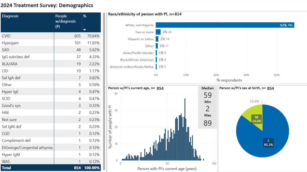 Demographics of the people who took the 2024 Ig Treatment Survey.