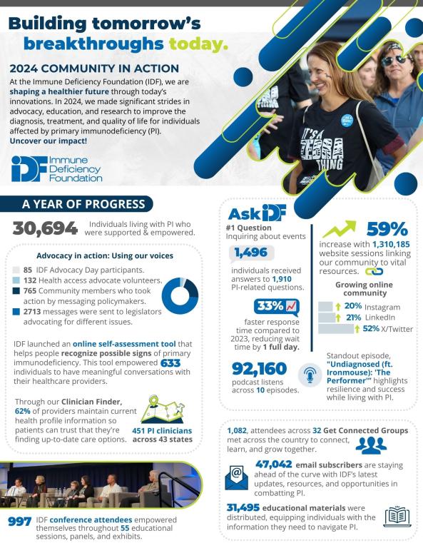 Thumbnail image of the first page of IDF's 2024 Community Impact Flyer