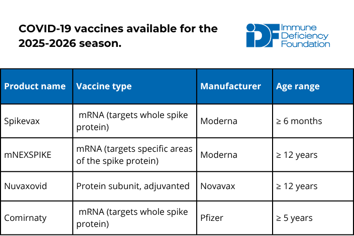 COVID-19 vaccines for 2025-2026 that are appropriate for those with PI and their household members.