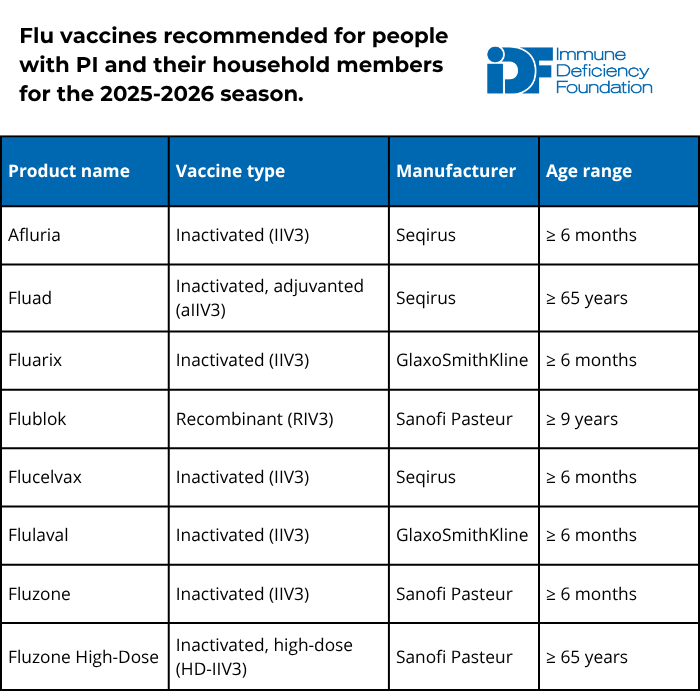 Flu vaccines for 2025-2026 that are appropriate for those with PI and their household members.