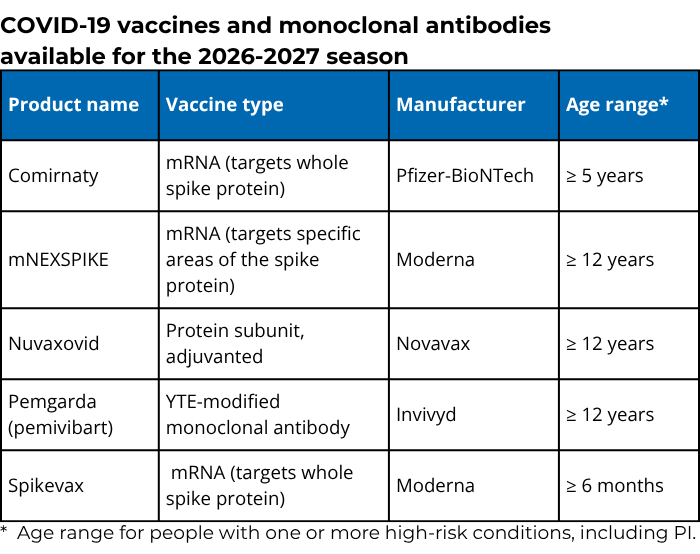 COVID-19 vaccines and monoclonal antibodies available for 2026-2027.