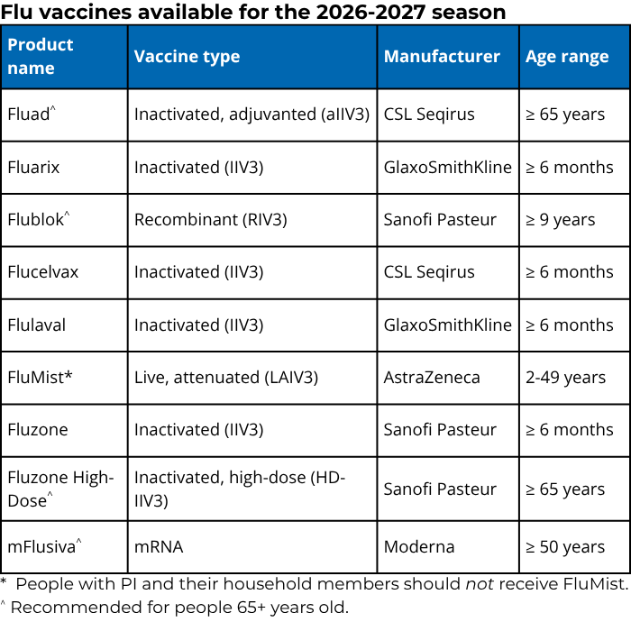 Influenza vaccines available for 2026-2027.