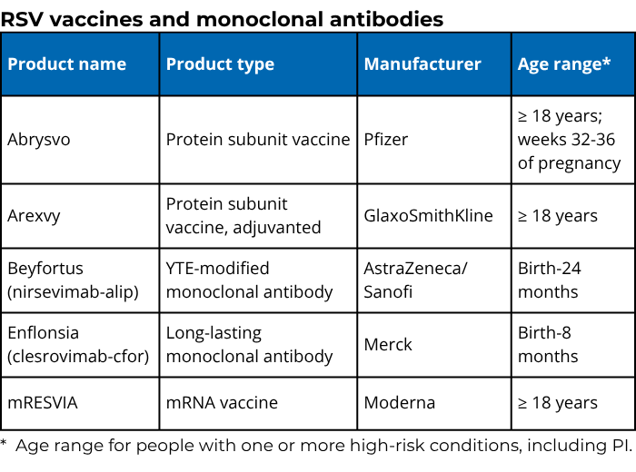 RSV vaccines and monoclonal antibodies available for 2026-2027.