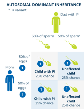 For autosomal dominant PIs, each child has a 50% chance of being affected and a 50% chance of being unaffected.