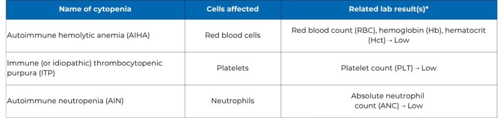 chart with cells affected by cytopenias
