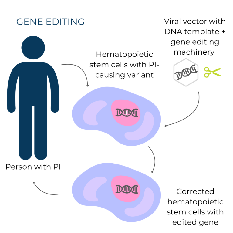 Gene editing graphic