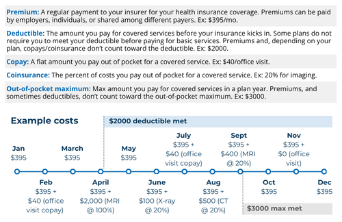 Health insurance terms