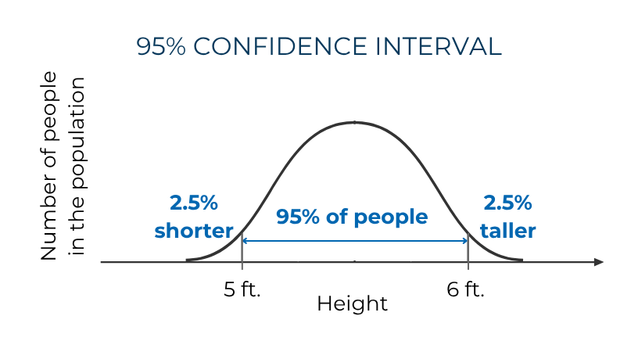 graph reading confidence intervals