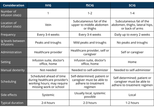 IGRT route considerations