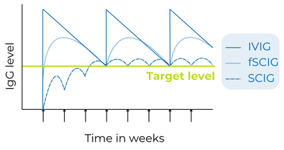 IgG levels over time
