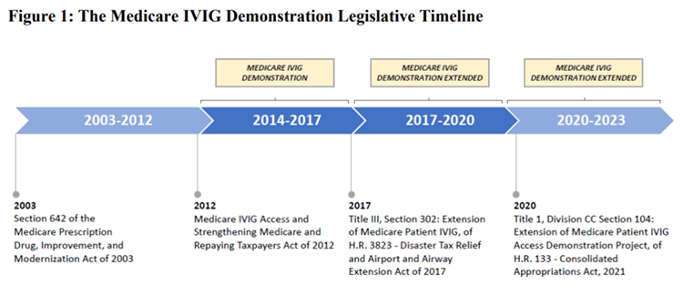 Medicare IVIG Demonstration legislative timeline.