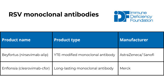 Available RSV monoclonal antibodies.