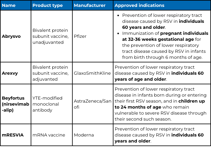 Three vaccines and a monoclonal antibody approved to prevent RSV in the U.S.