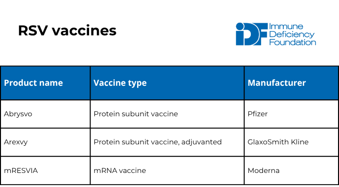 Available RSV vaccines.