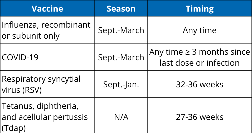 Timeline of vaccines that are recommended during pregnancy 