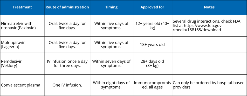 covid treatments table