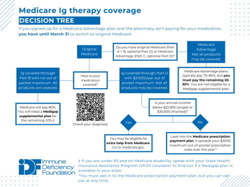 Medicare Ig therapy coverage decision tree.