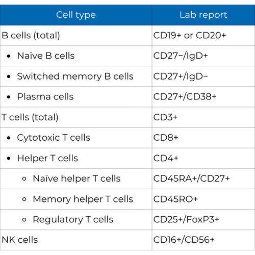 chart with cell names and genotypes
